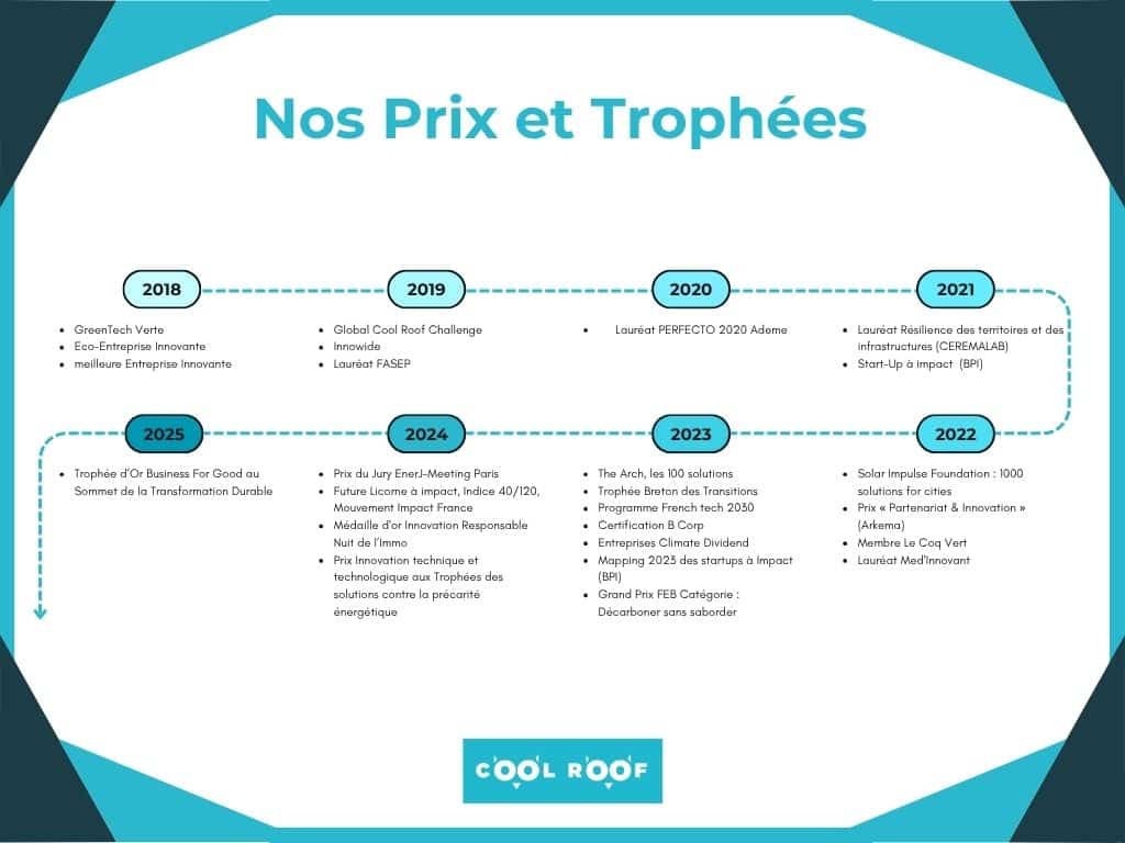 Nos prix et trophées depuis 2018.