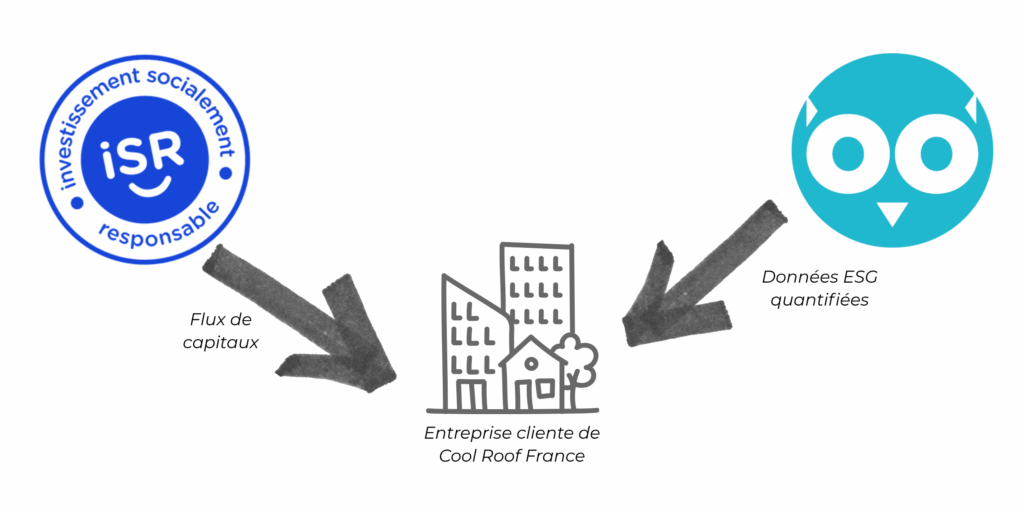 Les entreprises qui choisissent Cool Roof France améliorent leur attractivité auprès des fonds labellisés ISR.
