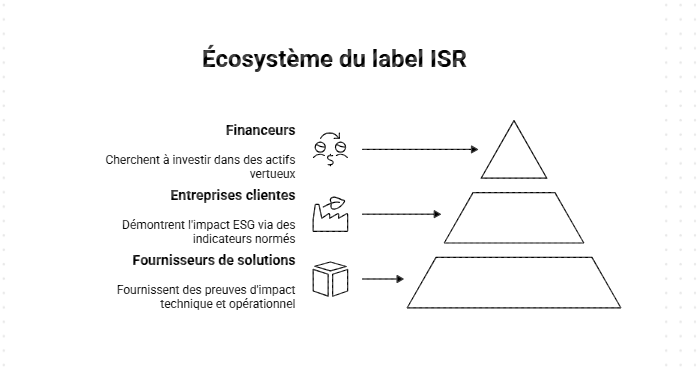 L'écosystème du label ISR.
