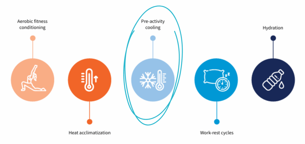 Les experts et organismes internationaux sont formels : les techniques de rafraîchissement (dont le cool roofing) des environnements professionnels, urbains et sociaux sont un levier essentiel d'adaptation au changement climatique.