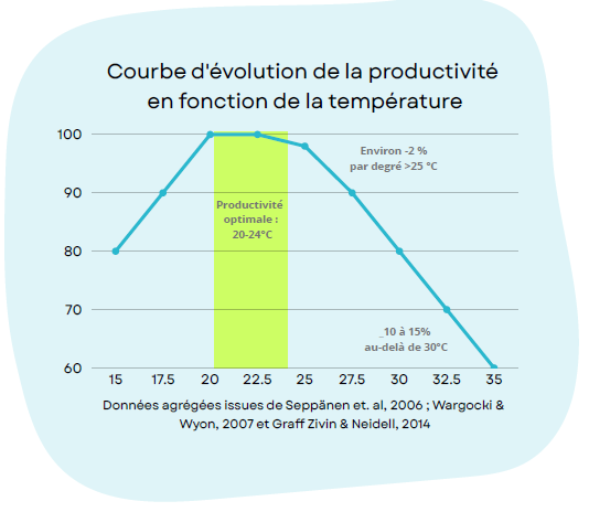 Les stratégies passives comme le cool roofing sont de plus en plus mobilisées pour réduire l'inconfort thermiques dans les bâtiments, et ainsi préserver la santé, le bien-être et la performance des occupant.e.s. (Graphique extrait de la revue de littérature "Impacts documentés du cool roofing" menée par Cool Roof France et Senioralis)