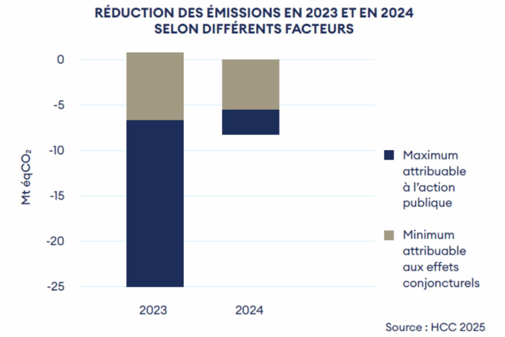 Les facteurs de réduction des émissions de gaz à effet de serre.
