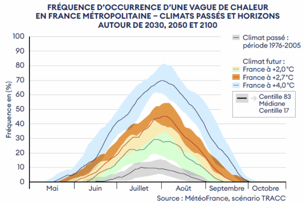 L'intensification des vagues de chaleur.